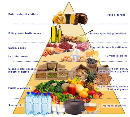 La piramide alimentare